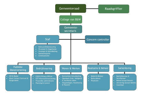 Organogram