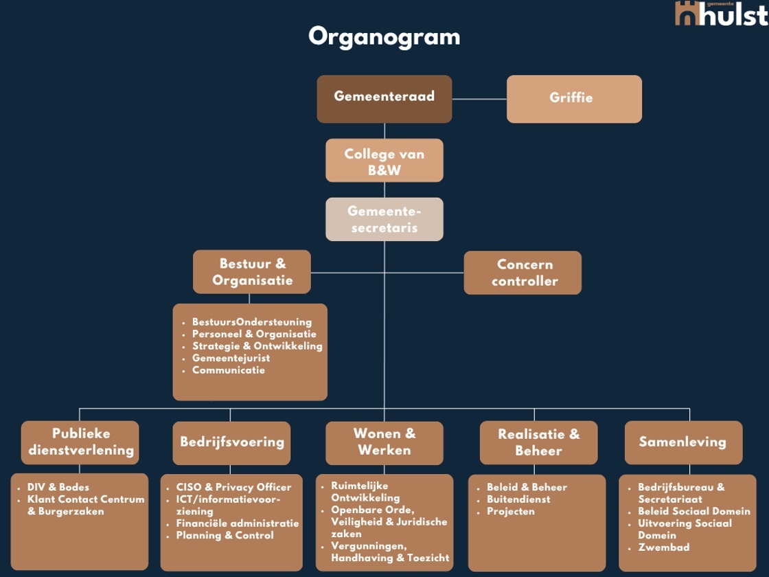 Organogram 2026