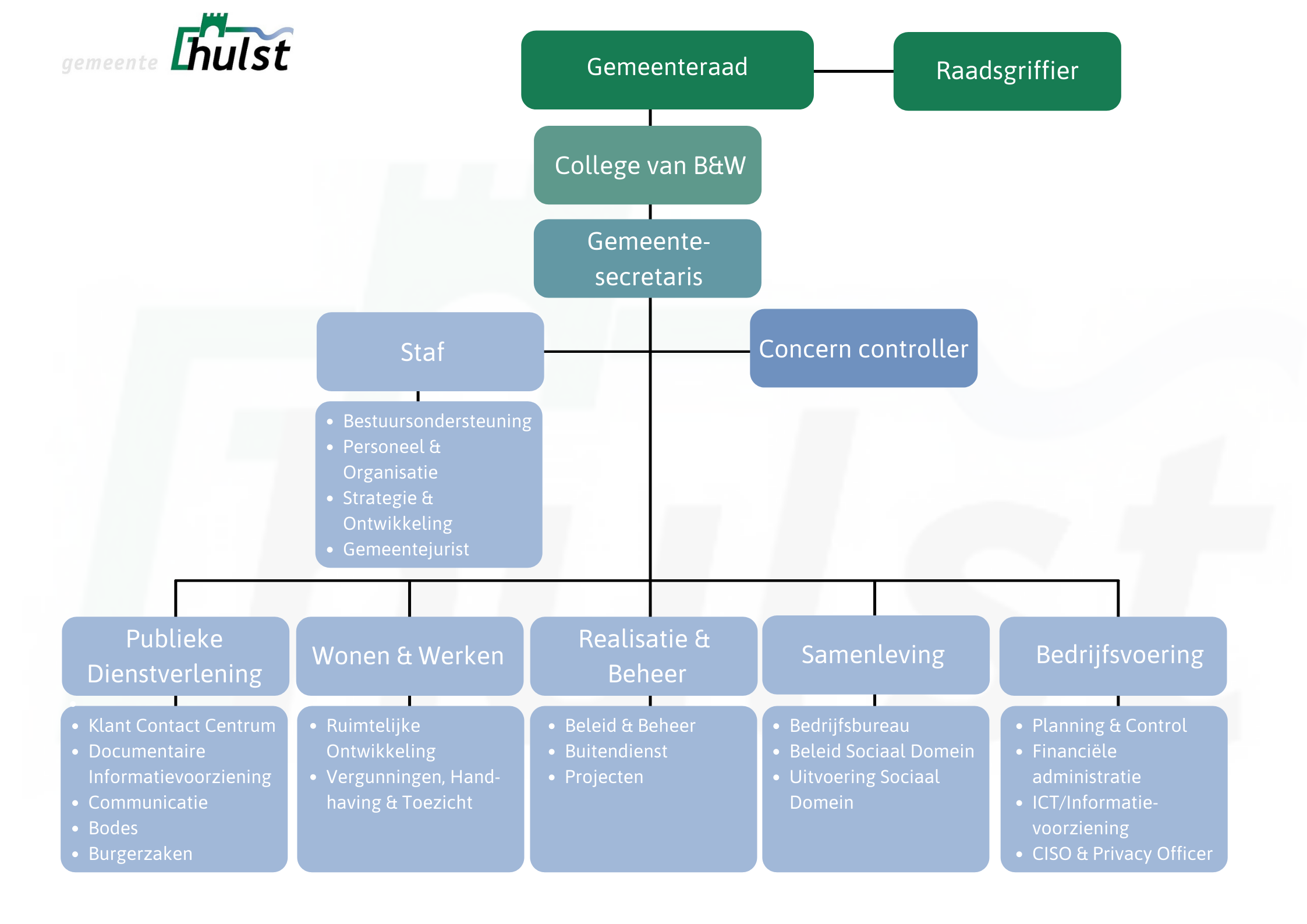 Organogram