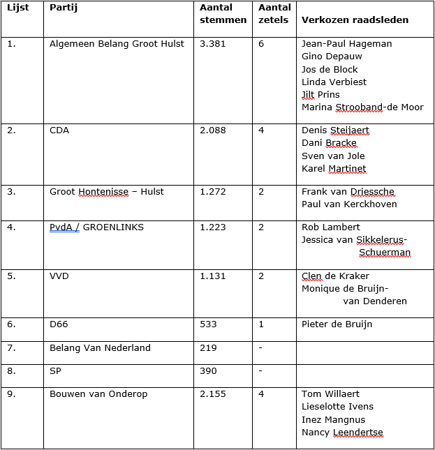 Gemeenteraadsverkiezingen - wie zijn verkozen?